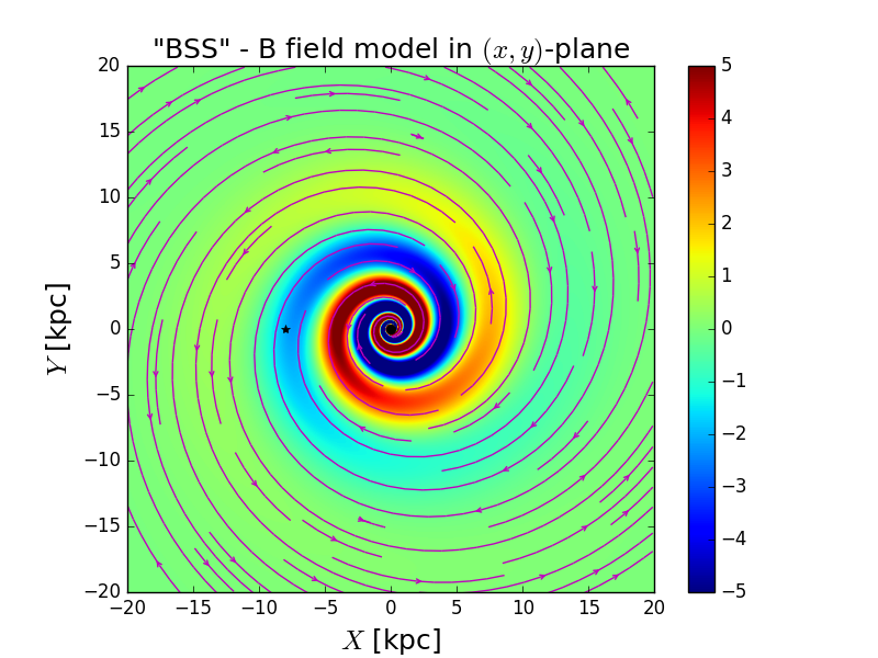 Cross-cut in the Galactic plane of a BiSymmetric Spiral magnetic field model with a spherical amplitude modulation. 