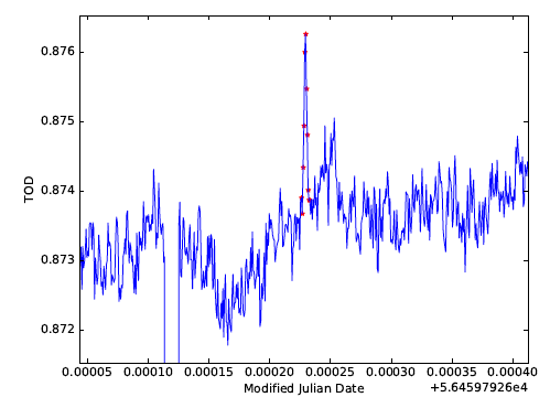 Example of peak detected in TOD